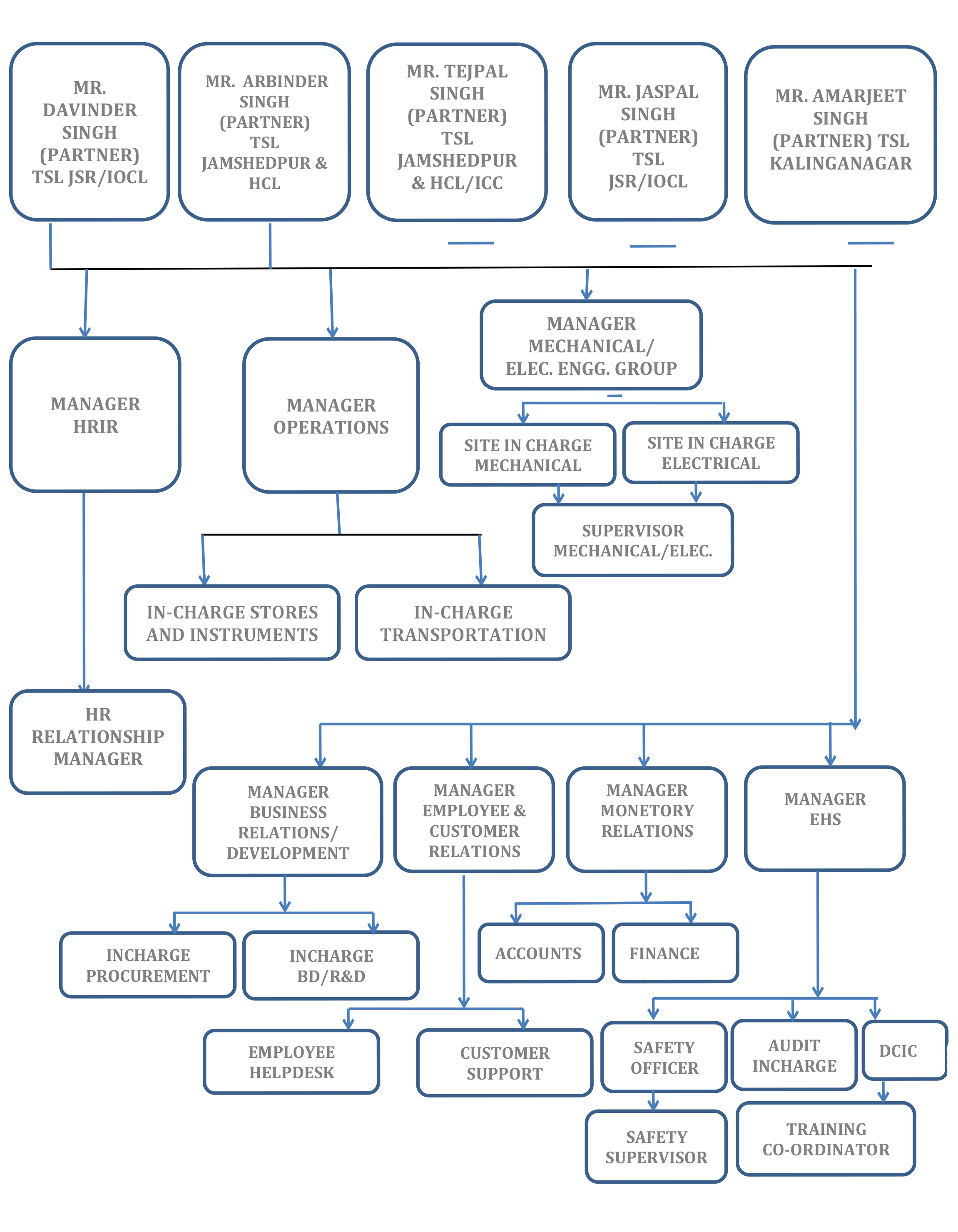 ORGANISATION CHART